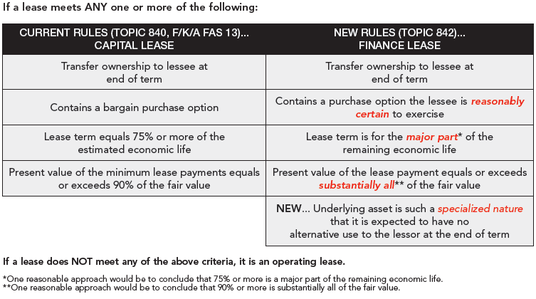 FASB Lease Accounting Changes Update: Here's What You Need To Know